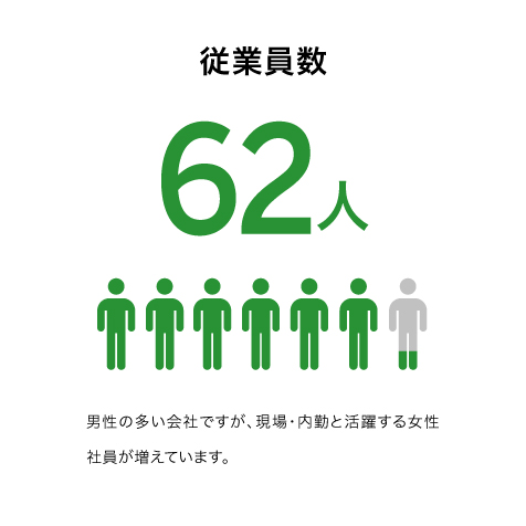 従業員数